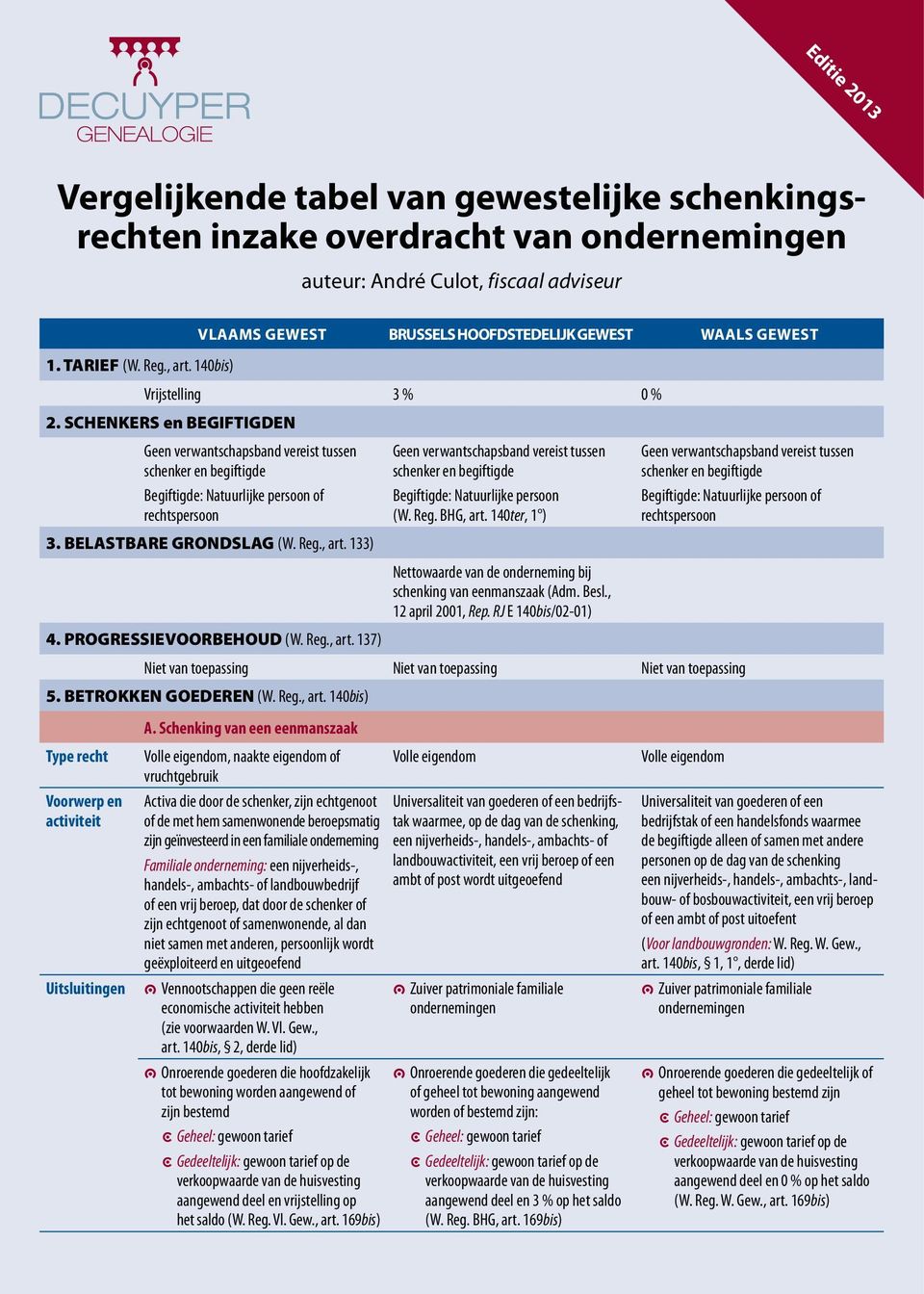 133) Geen verwantschapsband vereist tussen schenker en begiftigde Begiftigde: Natuurlijke persoon (W. Reg. BHG, art. 140ter, 1 ) Nettowaarde onderneming bij schenking van eenmanszaak (Adm. Besl.