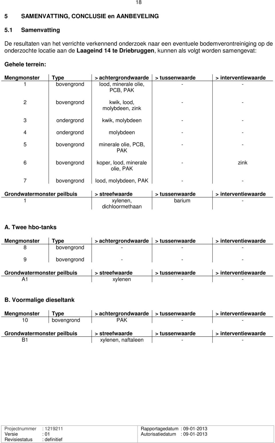 samengevat Gehele terrein Mengmonster Type > achtergrondwaarde > tussenwaarde > interventiewaarde 1 bovengrond lood, minerale olie, - - PCB, PAK 2 bovengrond kwik, lood, molybdeen, zink - - 3