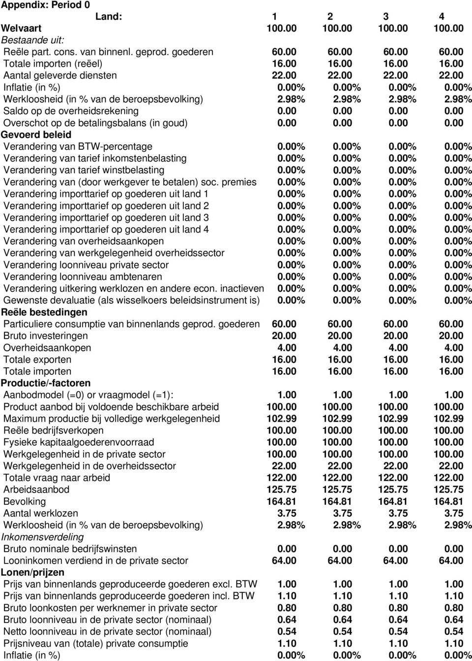 00 0.00 0.00 0.00 Overschot op de betalingsbalans (in goud) 0.00 0.00 0.00 0.00 Gevoerd beleid Verandering van BTW-percentage 0.00% 0.00% 0.00% 0.00% Verandering van tarief inkomstenbelasting 0.00% 0.00% 0.00% 0.00% Verandering van tarief winstbelasting 0.