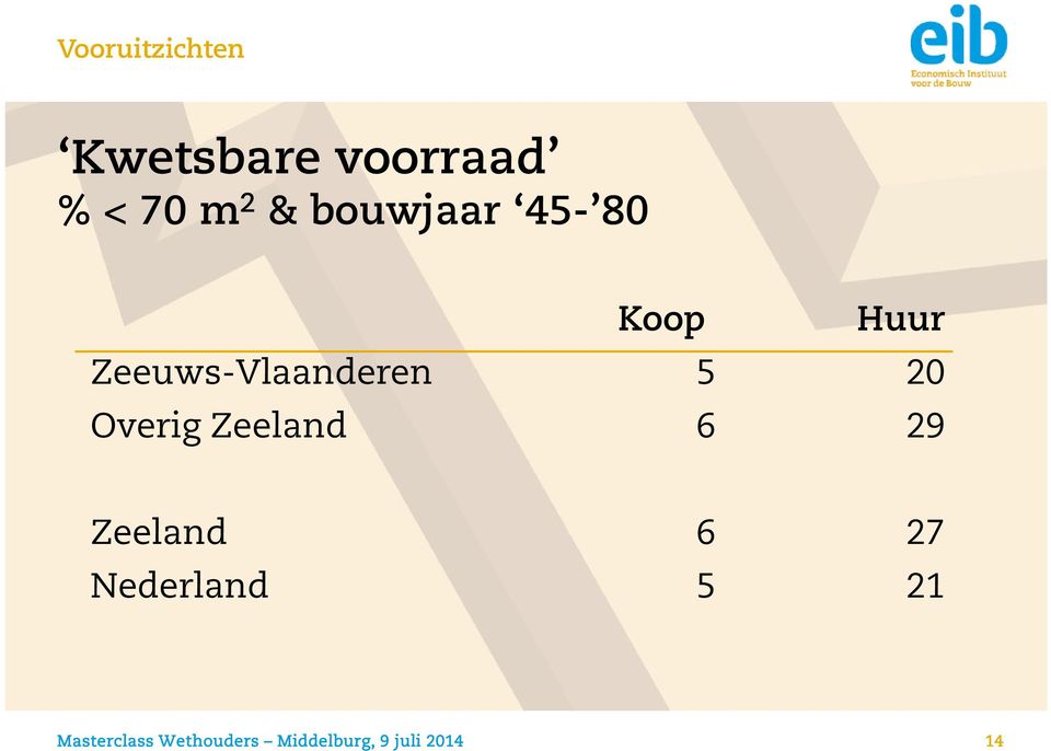 Overig Zeeland 6 29 Zeeland 6 27 Nederland 5 21