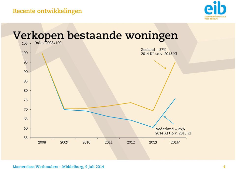 2013 KI 60 55 Nederland + 25% 2014 KI t.o.v.