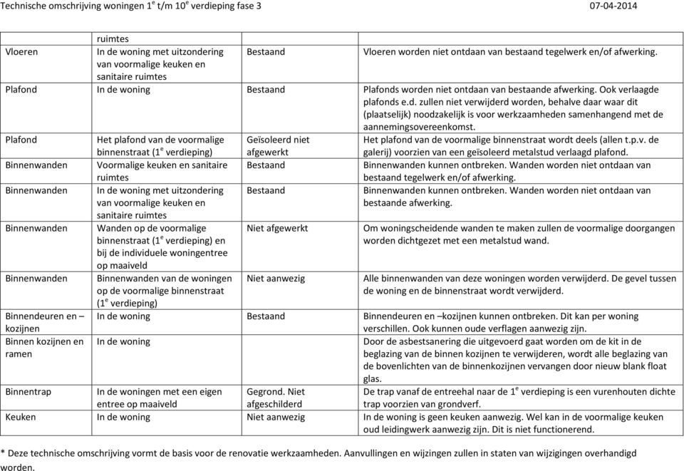 Plafond Het plafond van de voormalige binnenstraat (1 e verdieping) Geïsoleerd niet afgewerkt Het plafond van de voormalige binnenstraat wordt deels (allen t.p.v. de galerij) voorzien van een geïsoleerd metalstud verlaagd plafond.