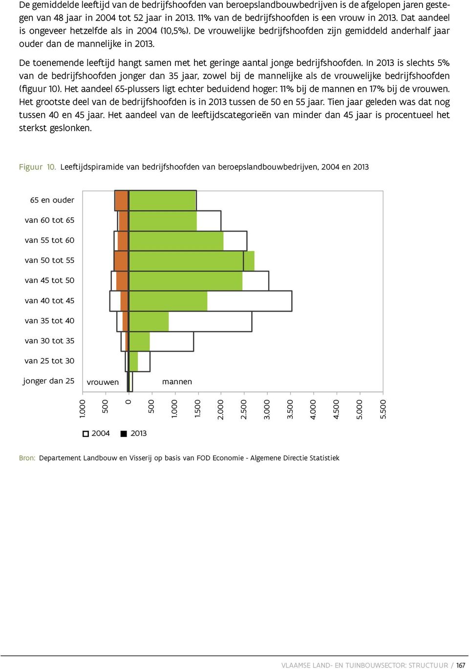 De toenemende leeftijd hangt samen met het geringe aantal jonge bedrijfshoofden.