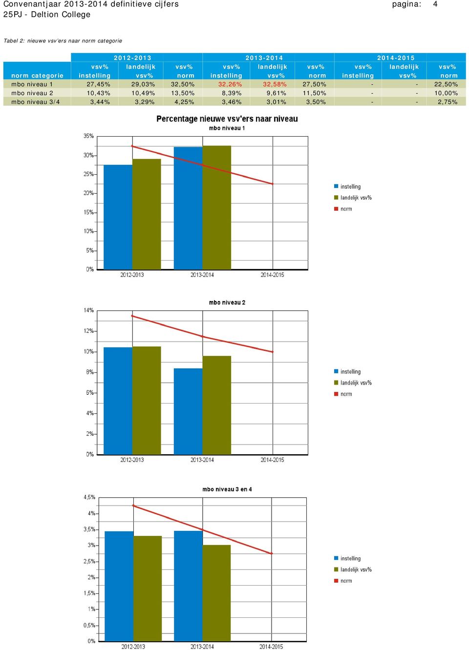 vsv% norm instelling vsv% norm mbo niveau 1 27,45% 29,03% 32,50% 32,26% 32,58% 27,50% - - 22,50% mbo