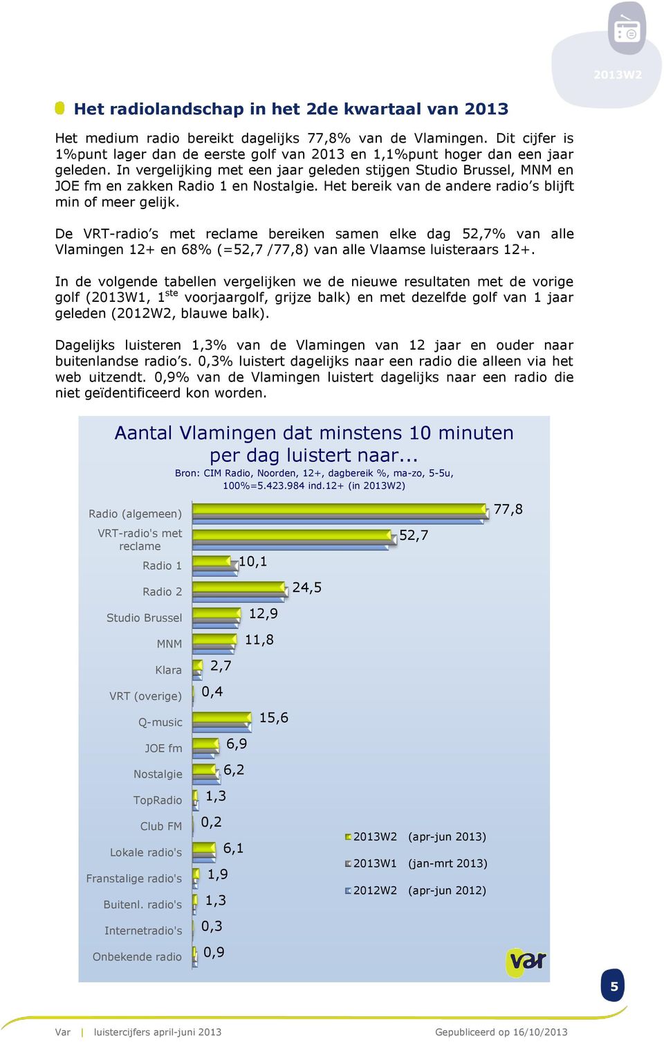 Het bereik van de andere radio s blijft min of meer gelijk. De VRT-radio s met reclame bereiken samen elke dag 52,7% van alle Vlamingen 12+ en 68% (=52,7 /77,8) van alle Vlaamse luisteraars 12+.