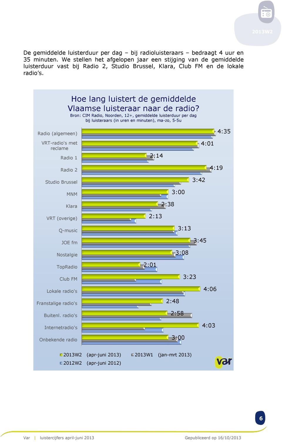 Hoe lang luistert de gemiddelde Vlaamse luisteraar naar de radio?