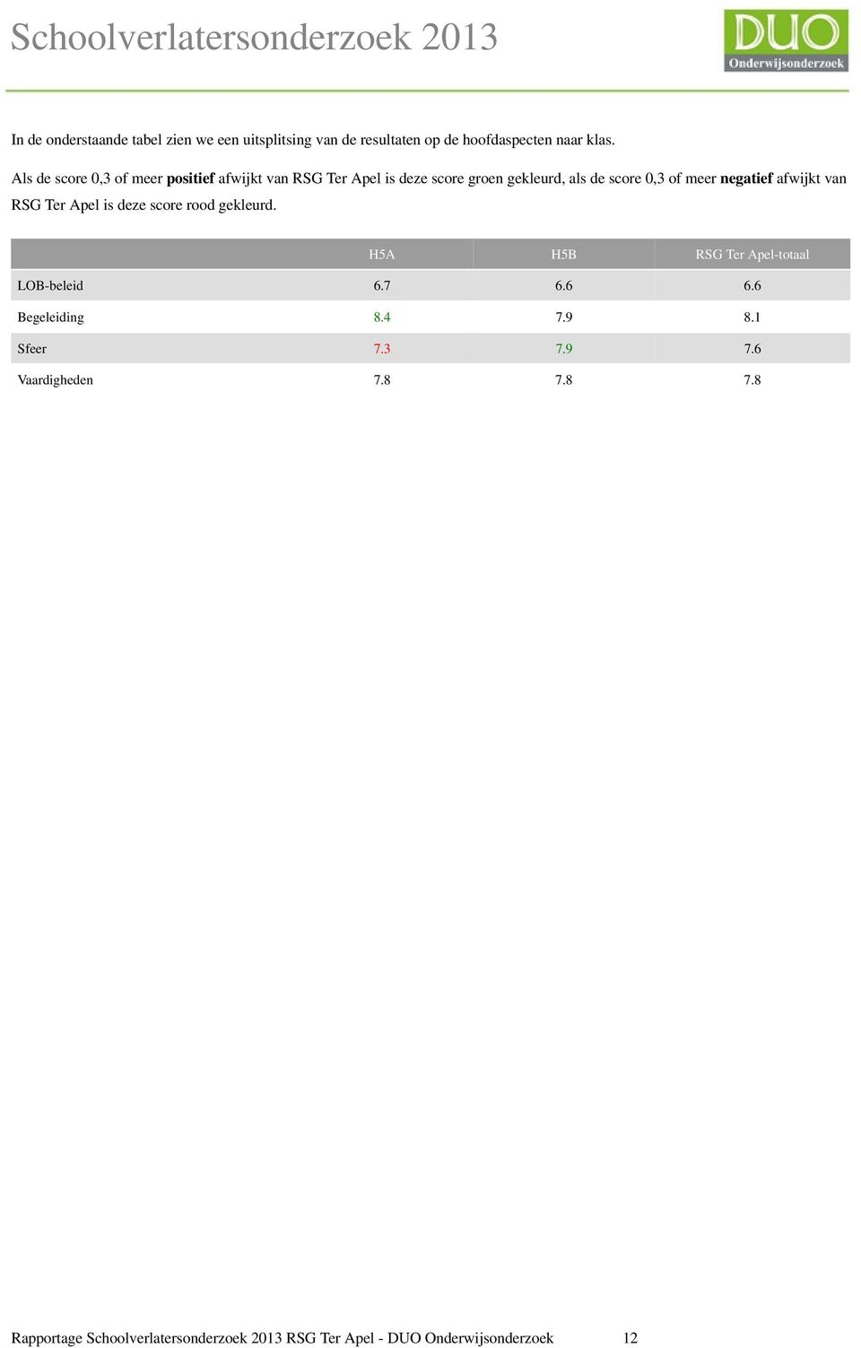 negatief afwijkt van RSG Ter Apel is deze score rood gekleurd. H5A H5B RSG Ter Apel-totaal LOB-beleid 6.7 6.6 6.