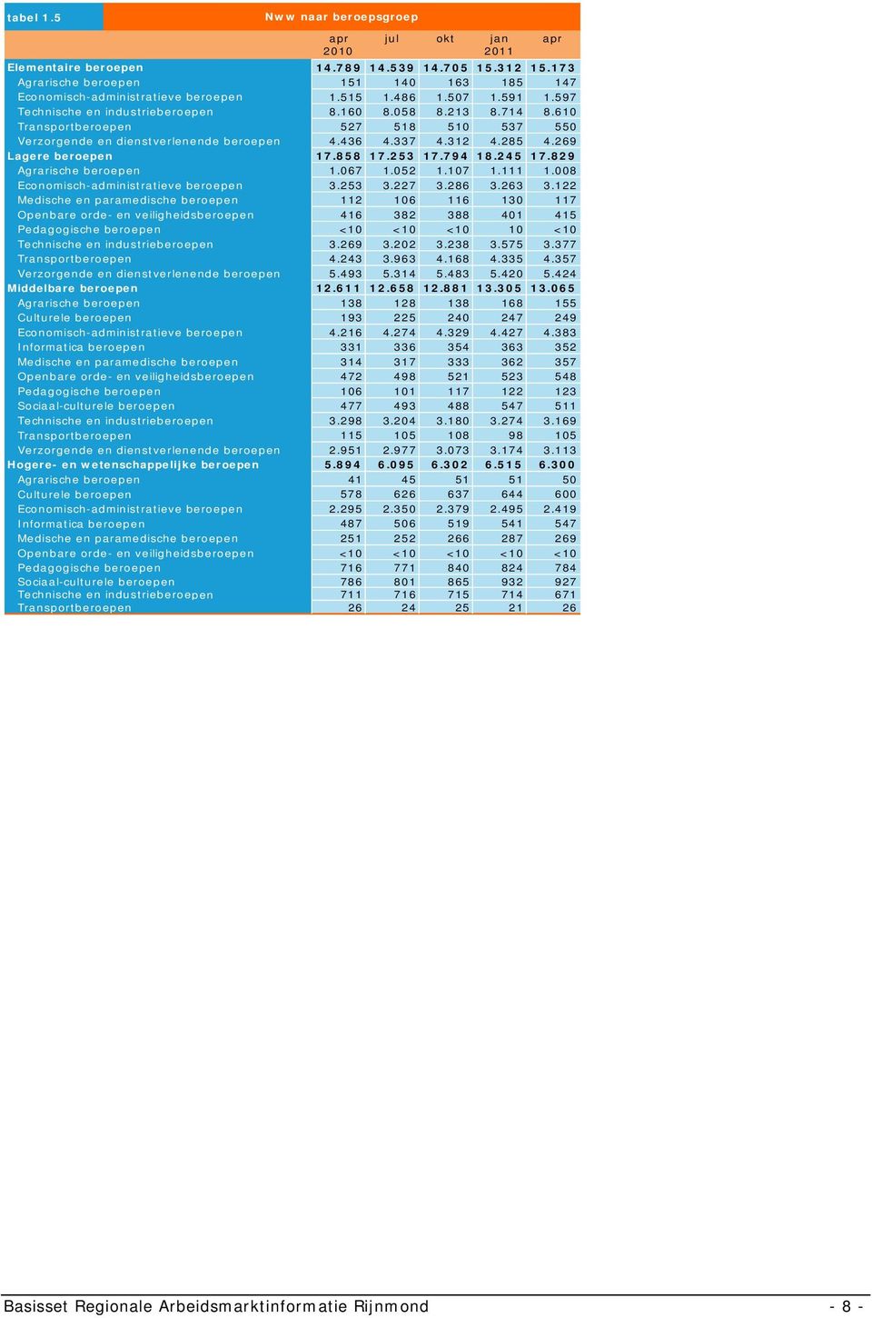 beroepen Economisch-administratieve beroepen Medische en paramedische beroepen Openbare orde- en veiligheidsberoepen Pedagogische beroepen Technische en industrieberoepen Transportberoepen