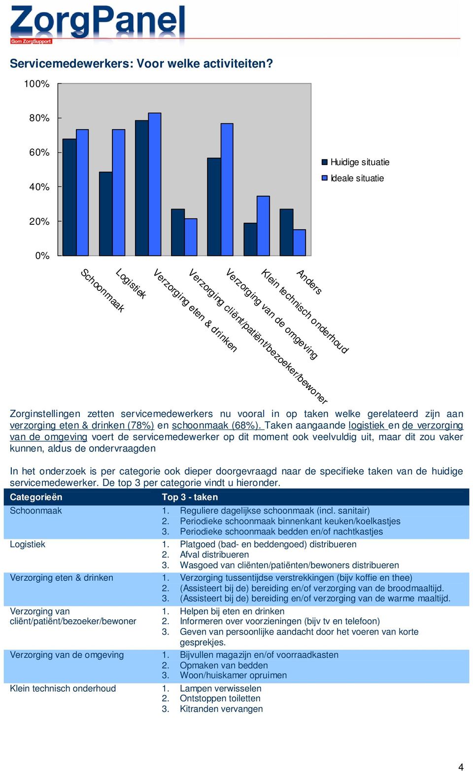 onderhoud Zorginstellingen zetten servicemedewerkers nu vooral in op taken welke gerelateerd zijn aan verzorging eten & drinken (78%) en schoonmaak (68%).