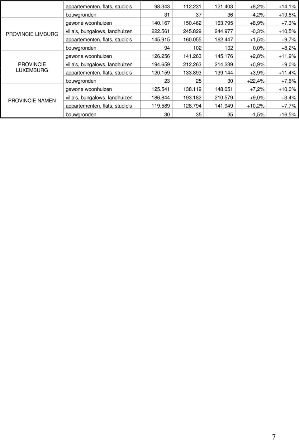 256 141.263 145.176 +2,8% +11,9% villa's, bungalows, landhuizen 194.659 212.263 214.239 +,9% +9,% appartementen, flats, studio's 12.159 133.893 139.
