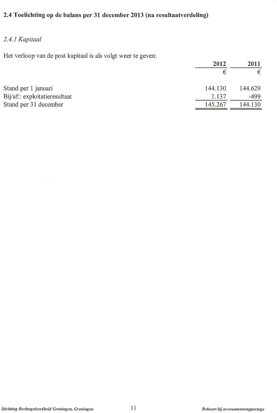 januari 144.130 144.629 Bij/af.: exploitatieresultaat 1.137-499 Stand per 31 december 145.