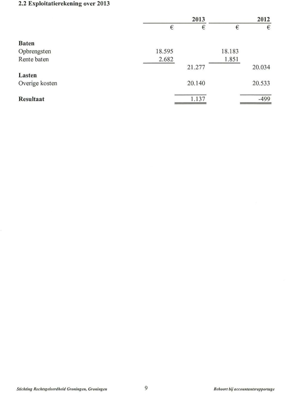 034 Lasten Overige kosten 20.140 20.533 Resultaat 1.