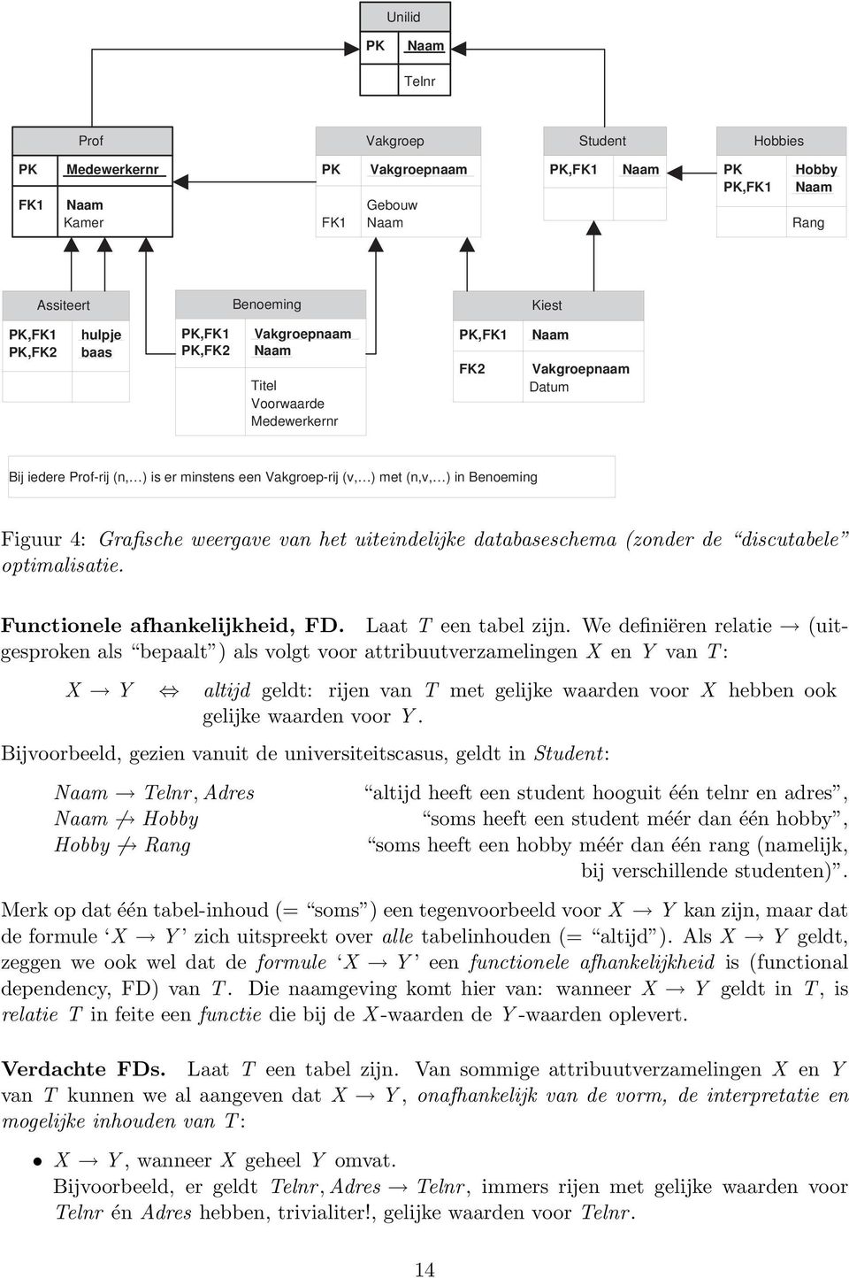 4: Grafische weergave van het uiteindelijke databaseschema (zonder de discutabele optimalisatie. Functionele afhankelijkheid, FD. Laat T een tabel zijn.