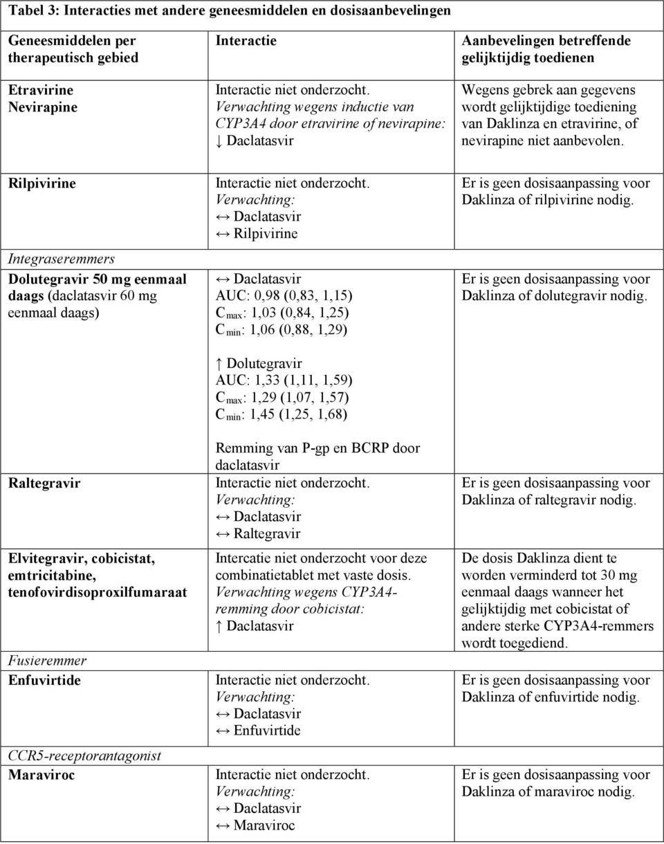 Rilpivirine Integraseremmers Dolutegravir 50 mg eenmaal daags (daclatasvir 60 mg eenmaal Raltegravir Elvitegravir, cobicistat, emtricitabine, tenofovirdisoproxilfumaraat Fusieremmer Enfuvirtide