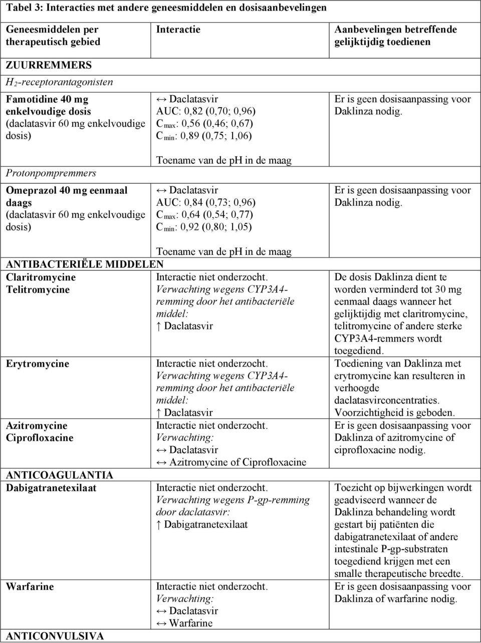 Toename van de ph in de maag AUC: 0,84 (0,73; 0,96) C max: 0,64 (0,54; 0,77) C min: 0,92 (0,80; 1,05) Aanbevelingen betreffende gelijktijdig toedienen Er is geen dosisaanpassing voor Daklinza nodig.