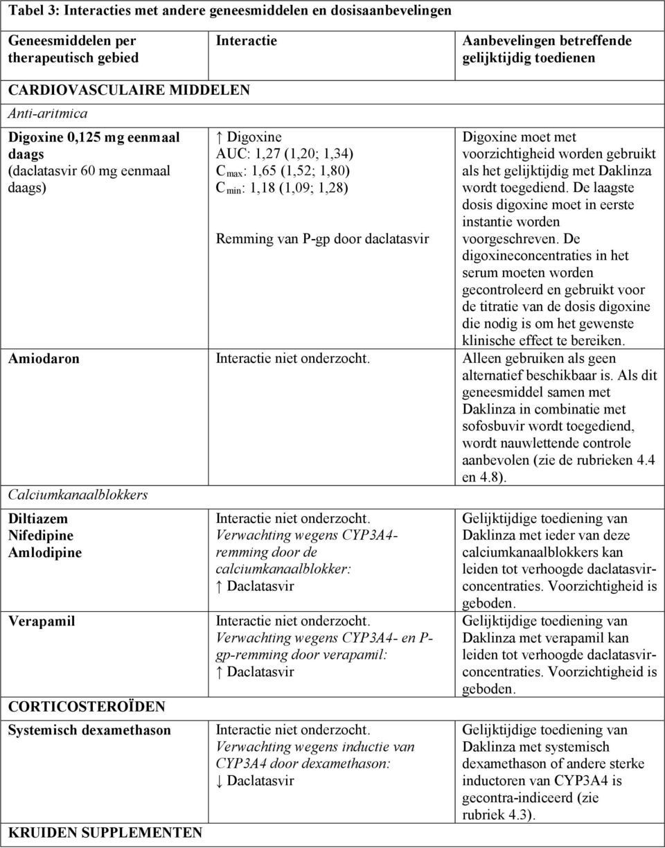 moet met voorzichtigheid worden gebruikt als het gelijktijdig met Daklinza wordt toegediend. De laagste dosis digoxine moet in eerste instantie worden voorgeschreven.