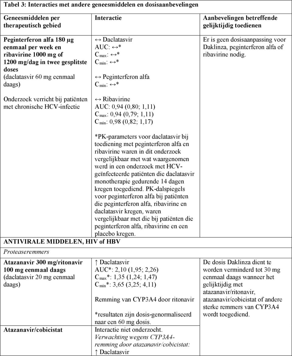 1,11) C max: 0,94 (0,79; 1,11) C min: 0,98 (0,82; 1,17) Aanbevelingen betreffende gelijktijdig toedienen Er is geen dosisaanpassing voor Daklinza, peginterferon alfa of ribavirine nodig.