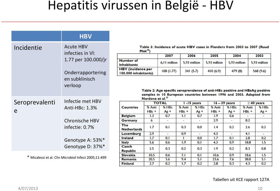 000/jr Onderrapportering en subklinisch verloop Seroprevalenti e Infectie met HBV