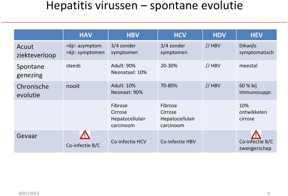 Cirrose Hepatocellulair carcinoom 3/4 zonder symptomen // HBV Dikwijls symptomatisch 20-30% // HBV meestal 70-80% // HBV 60 % bij