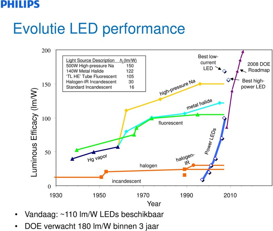Standard Incandescent 16 incandescent halogen Vandaag: ~110 lm/w LEDs beschikbaar DOE verwacht 180 lm/w