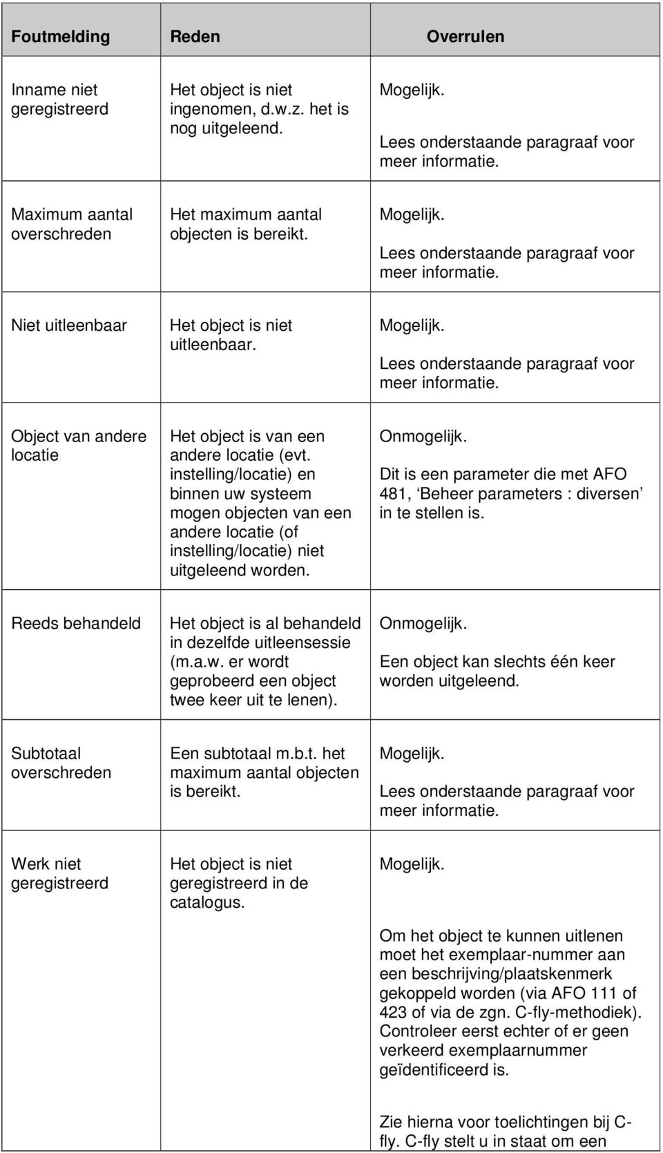 instelling/locatie) en binnen uw systeem mogen objecten van een andere locatie (of instelling/locatie) niet uitgeleend worden. Onmogelijk.