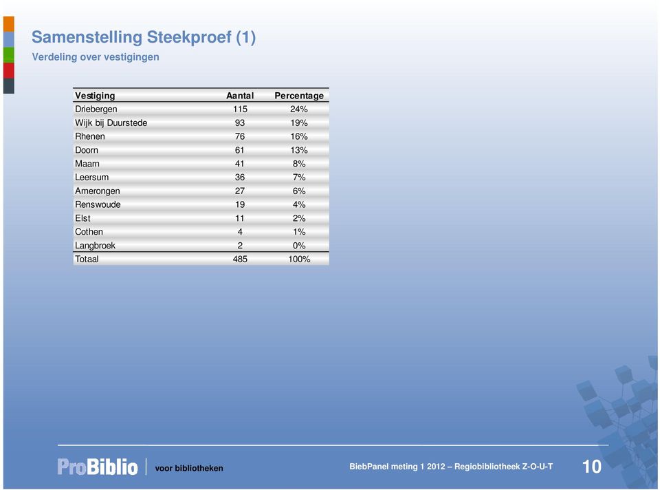 Rhenen 76 16% Doorn 61 13% Maarn 41 8% Leersum 36 7% Amerongen 27