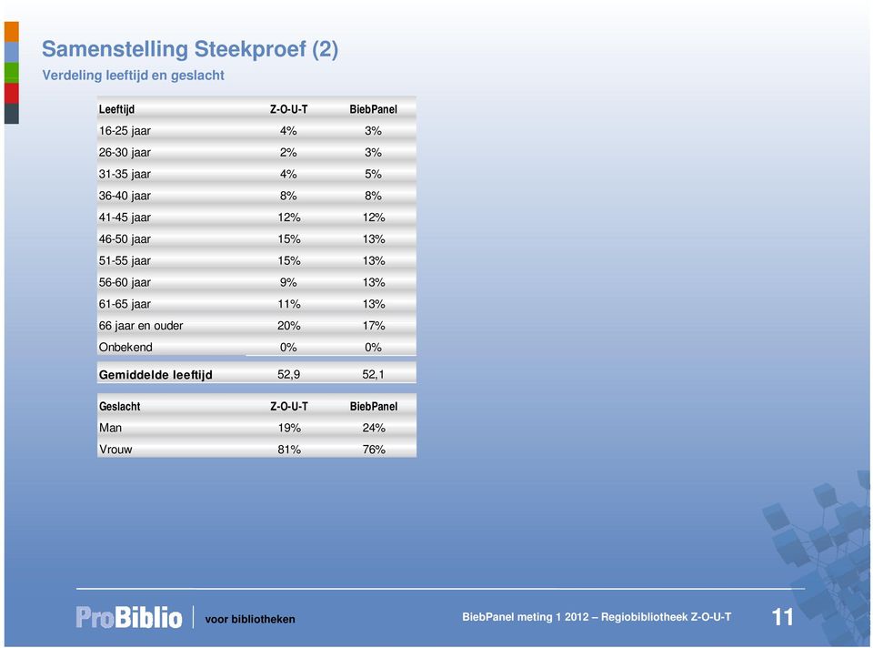 15% 13% 51-55 jaar 15% 13% 56-60 jaar 9% 13% 61-65 jaar 11% 13% 66 jaar en ouder 20% 17%