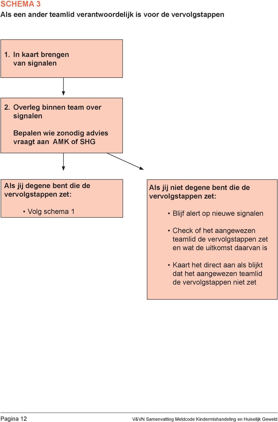 Als jij niet degene bent die de vervolgstappen zet: Blijf alert op nieuwe signalen Check of het aangewezen teamlid de vervolgstappen zet en wat