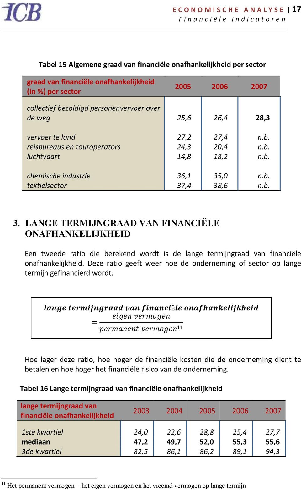 b. textielsector 37,4 38,6 n.b. 3. LANGE TERMIJNGRAAD VAN FINANCIËLE ONAFHANKELIJKHEID Een tweede ratio die berekend wordt is de lange termijngraad van financiële onafhankelijkheid.