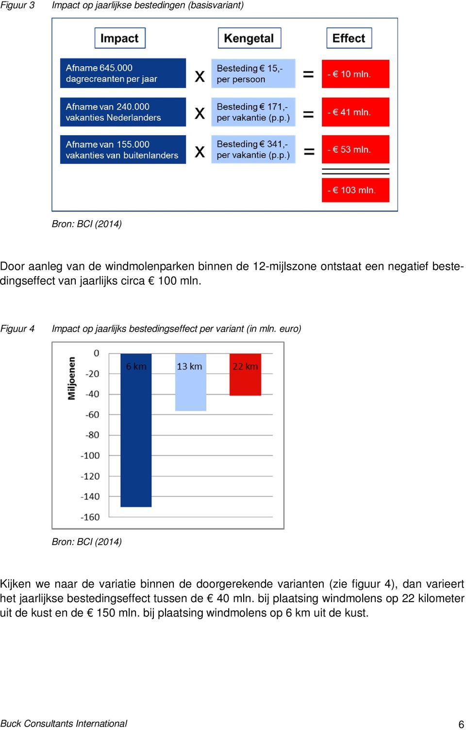 euro) Bron: BCI (2014) Kijken we naar de variatie binnen de doorgerekende varianten (zie figuur 4), dan varieert het jaarlijkse