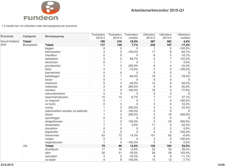 tegelzetter timmerman voeger wegenbouwer (hoofd)uitv adm calculator ov kader Toetreders Toetreders Toetreders Uittreders Uittreders Uittreders 2014-3 2014-4 mutatie 2014-3 2014-4 mutatie 195 216