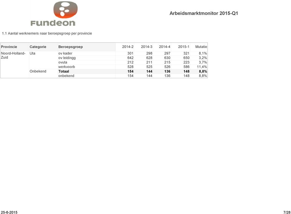 2014-3 2014-4 2015-1 Mutatie 301 298 297 321 8,1% 642 628 630 650 3,2% 212 211