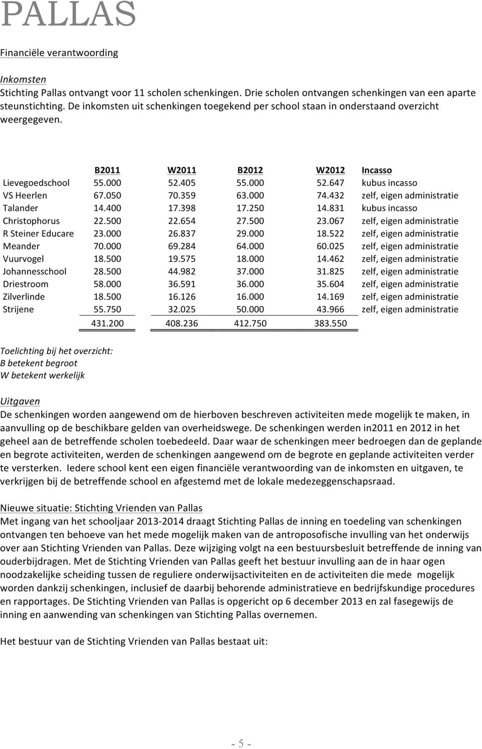 647 kubus incasso VS Heerlen 67.050 70.359 63.000 # 74.432 zelf, eigen administratie Talander 14.400 17.398 17.250 # 14.831 kubus incasso Christophorus 22.500 22.654 27.500 # 23.