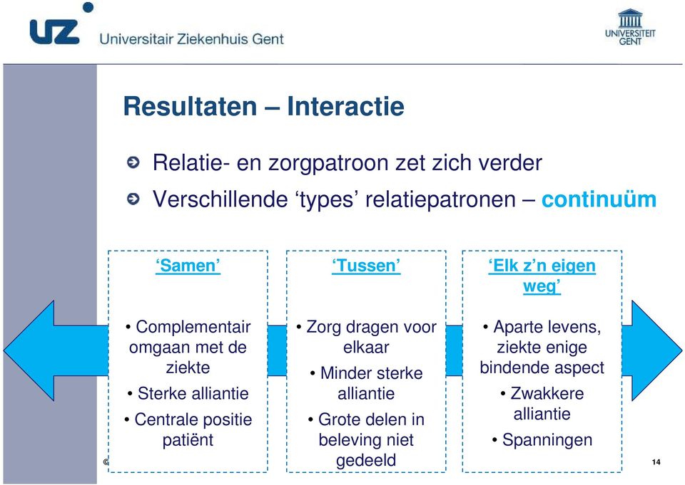 Sterke alliantie Centrale positie patiënt Zorg dragen voor elkaar Minder sterke alliantie