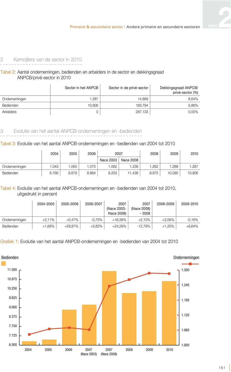 133 0,00% 3 Evolutie van het aantal ANPCB-ondernemingen en -bedienden Tabel 3: Evolutie van het aantal ANPCB-ondernemingen en -bedienden van 2004 tot 2010 2004 2005 2006 2007 2008 2009 2010 Nace 2003