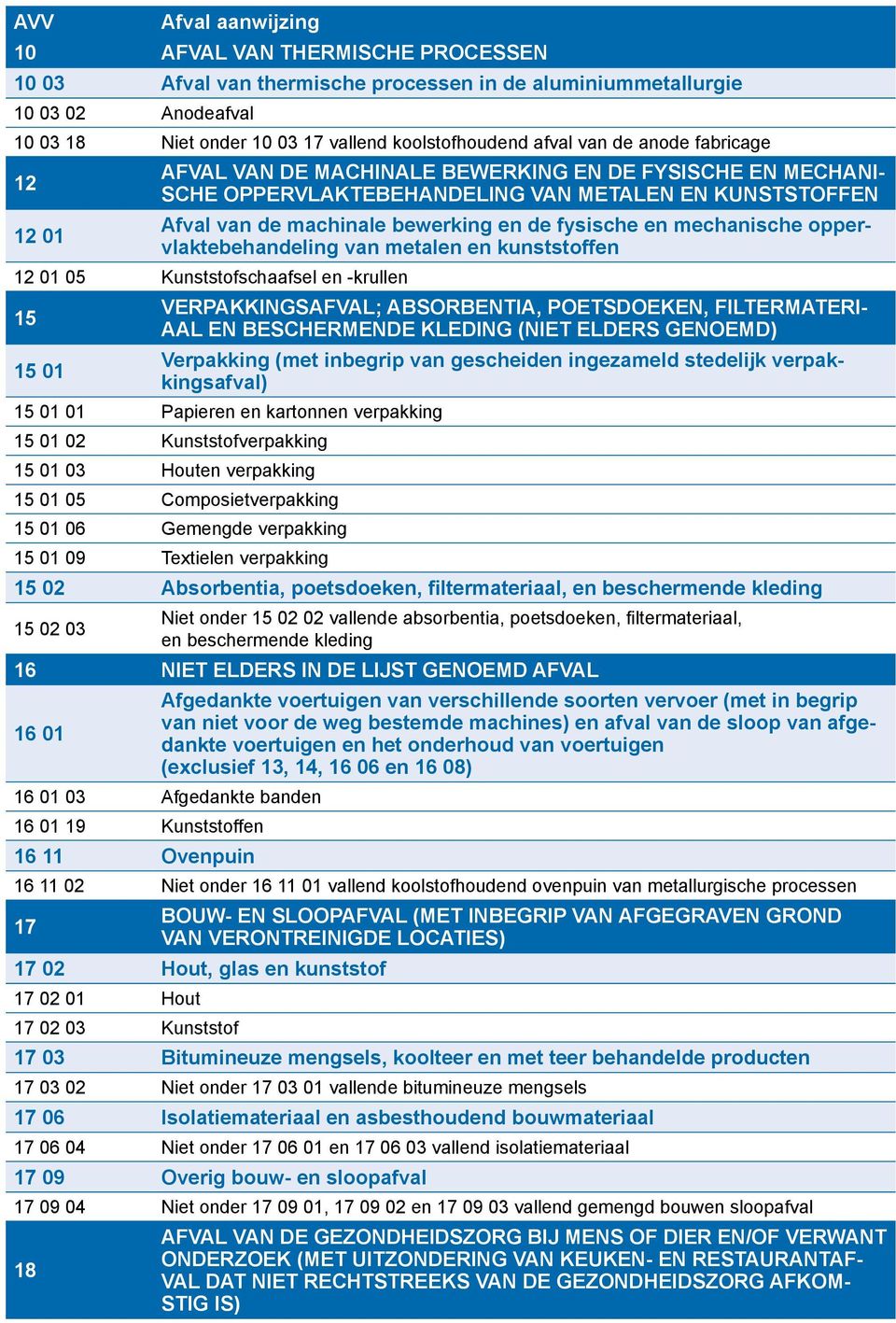 oppervlaktebehandeling van metalen en kunststoffen 12 01 05 Kunststofschaafsel en -krullen 15 VERPAKKINGSAFVAL; ABSORBENTIA, POETSDOEKEN, FILTERMATERI- AAL EN BESCHERMENDE KLEDING (NIET ELDERS