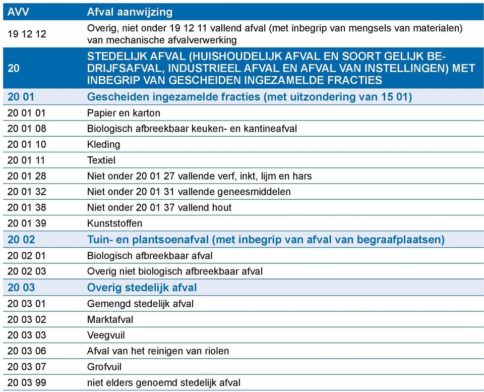 Biologisch afbreekbaar keuken- en kantineafval 20 01 10 Kleding 20 01 11 Textiel 20 01 28 Niet onder 20 01 27 vallende verf, inkt, lijm en hars 20 01 32 Niet onder 20 01 31 vallende geneesmiddelen 20