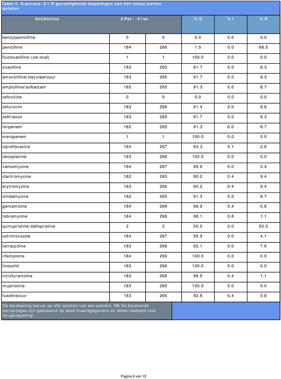 .. claritromycine 9.. 9. erytromycine 9.. 9. clindamycine 9...7 gentamicine 9.9.. tobramycine 9... quinupristine/dalfopristine... cotrimoxazole 7 9.9.. tetracycline 9.. 7.9 rifampicine... linezolid.