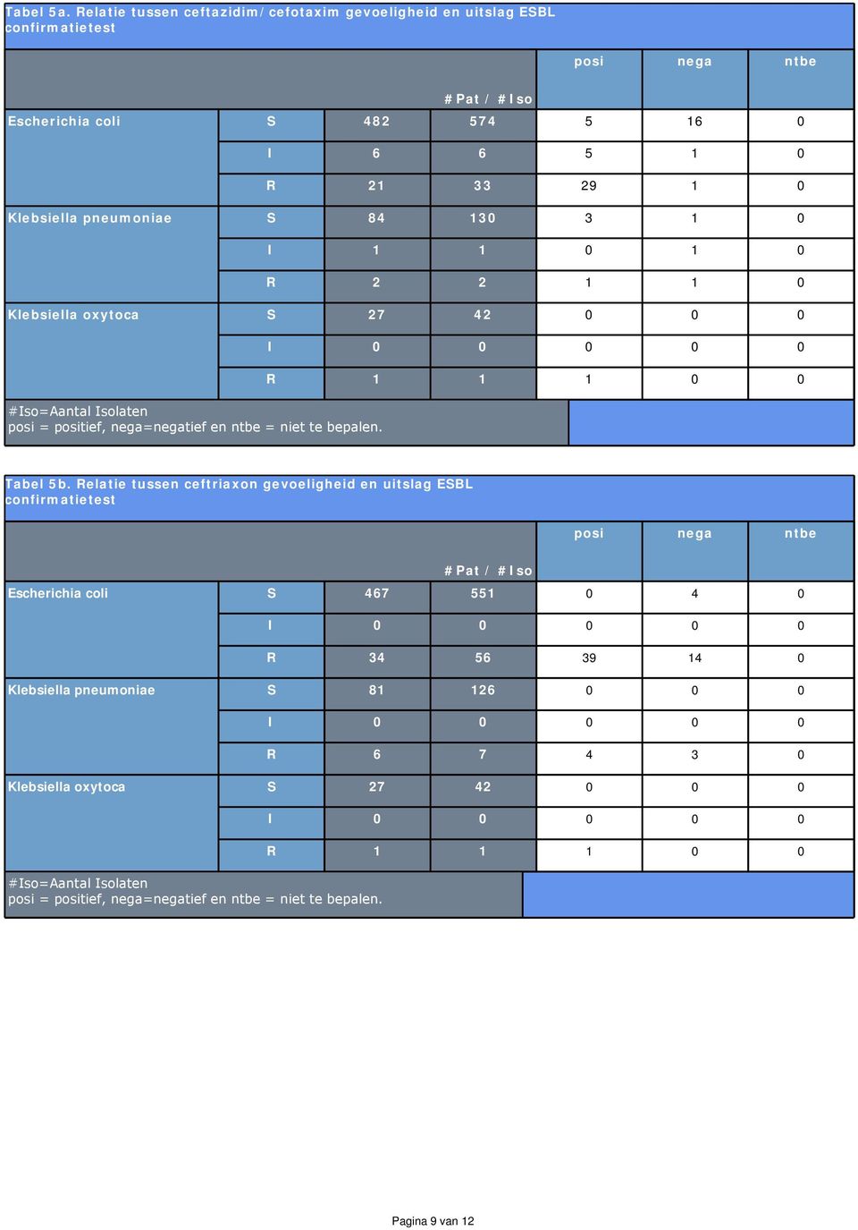 Klebsiella pneumoniae Klebsiella oxytoca 7 #so=aantal solaten posi = positief, nega=negatief en ntbe = niet te bepalen. Tabel b.