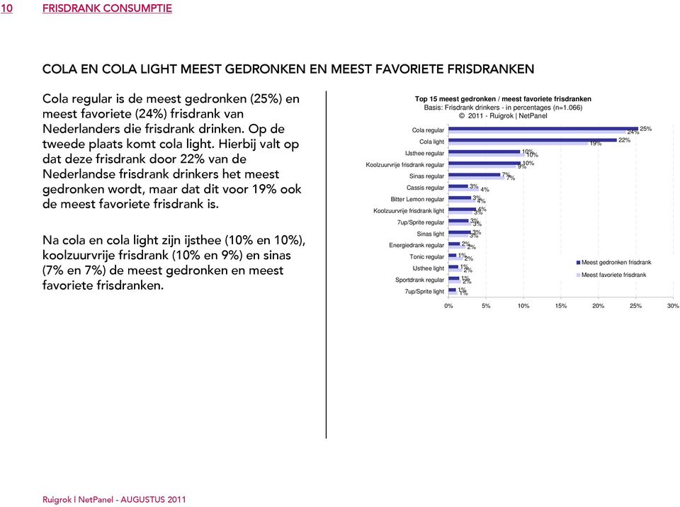 Hierbij valt op dat deze frisdrank door 22% van de Nederlandse frisdrank drinkers het meest gedronken wordt, maar dat dit voor 19% ook de meest favoriete frisdrank is.