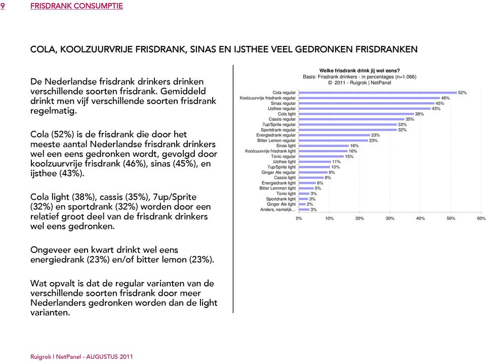 Cola (52%) is de frisdrank die door het meeste aantal Nederlandse frisdrank drinkers wel een eens gedronken wordt, gevolgd door koolzuurvrije frisdrank (46%), sinas (45%), en ijsthee (43%).