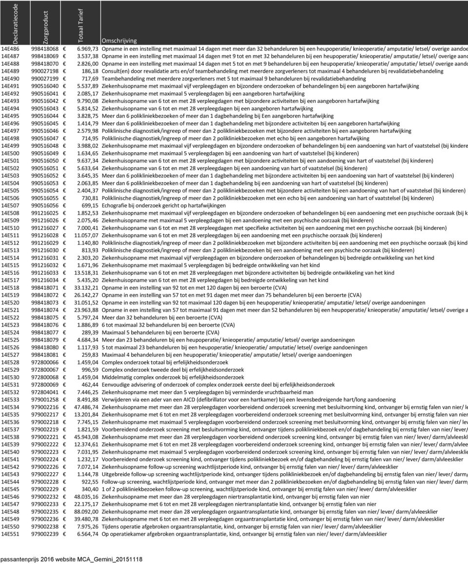 826,00 Opname in een instelling met maximaal 14 dagen met 5 tot en met 9 behandeluren bij een heupoperatie/ knieoperatie/ amputatie/ letsel/ overige aando 14E489 990027198 186,18 Consult(en) door