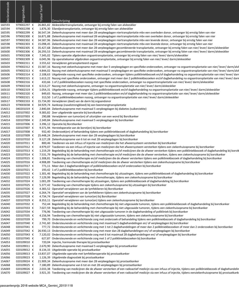 547,34 Ziekenhuisopname met meer dan 28 verpleegdagen niertransplantatie mbv een overleden donor, ontvanger bij ernstig falen van nier 16E596 979002300 16.