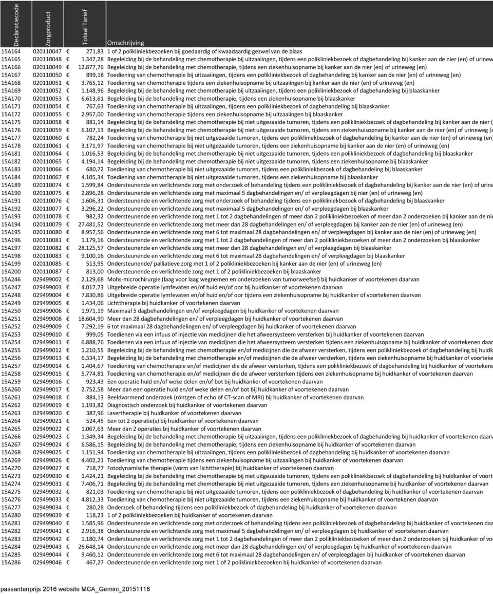 877,76 Begeleiding bij de behandeling met chemotherapie, tijdens een ziekenhuisopname bij kanker aan de nier (en) of urineweg (en) 15A167 020110050 899,18 Toediening van chemotherapie bij