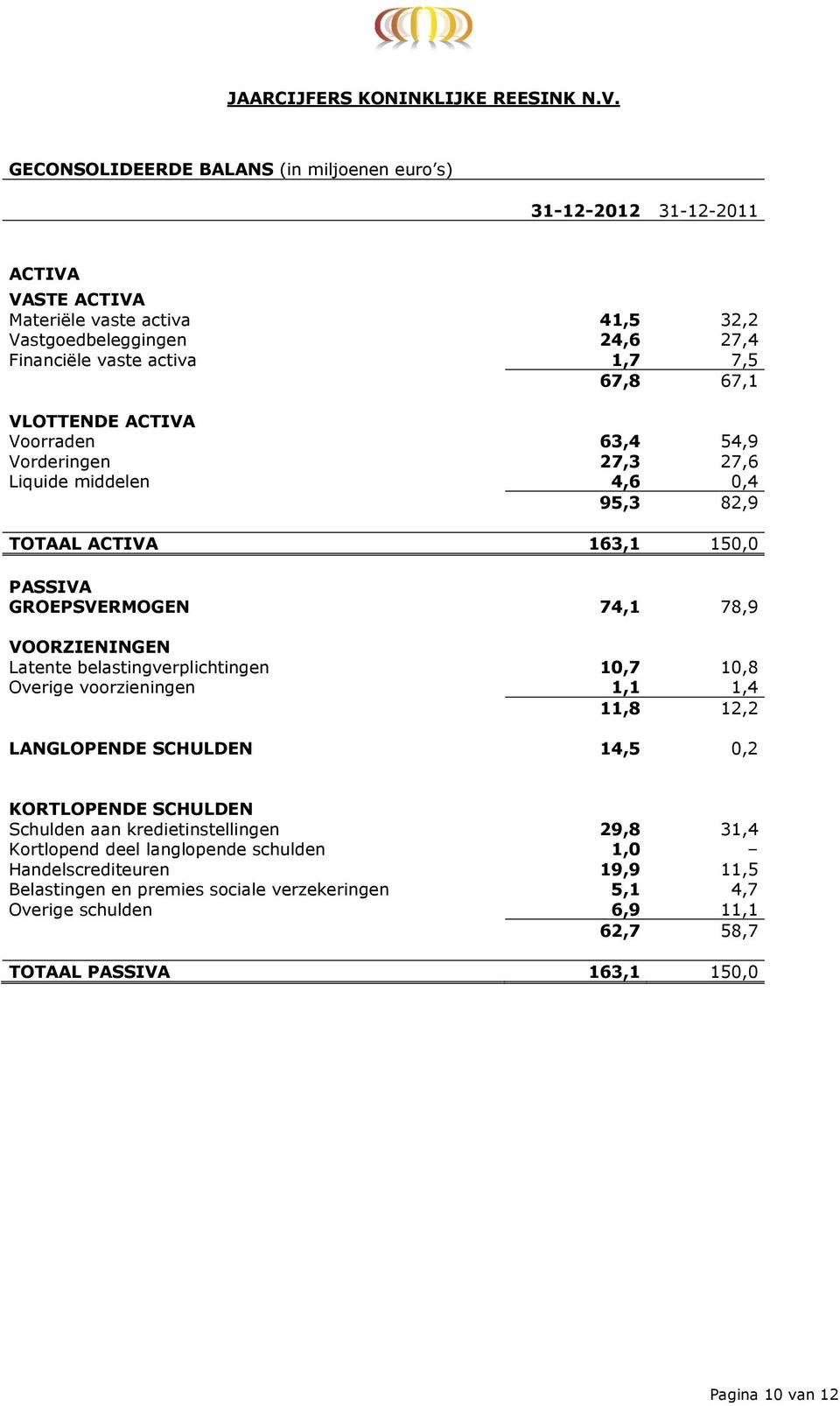 VLOTTENDE ACTIVA Voorraden 63,4 54,9 Vorderingen 27,3 27,6 Liquide middelen 4,6 0,4 95,3 82,9 TOTAAL ACTIVA 163,1 150,0 PASSIVA GROEPSVERMOGEN 74,1 78,9 VOORZIENINGEN Latente