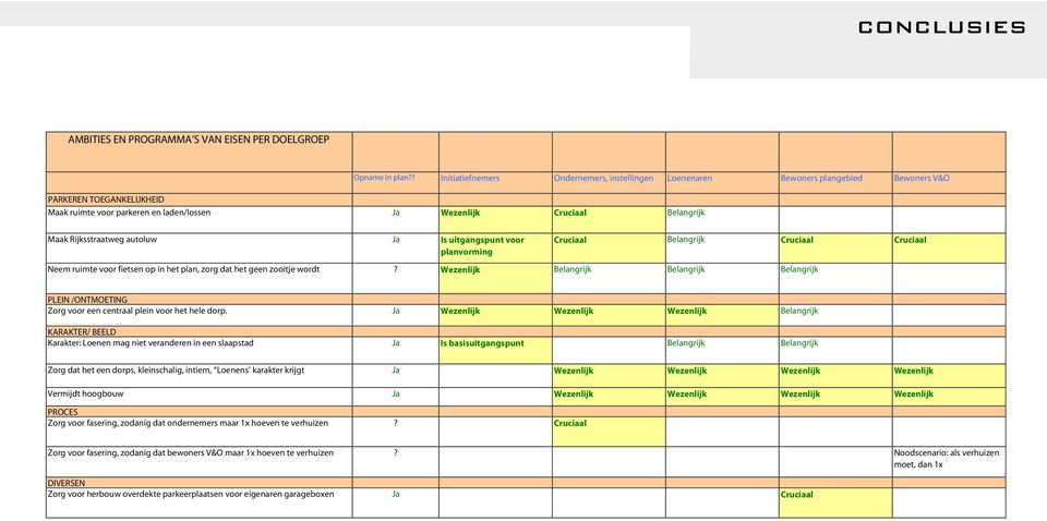 Rijksstraatweg autoluw Ja Is uitgangspunt voor planvorming Cruciaal Belangrijk Cruciaal Cruciaal Neem ruimte voor fietsen op in het plan, zorg dat het geen zooitje wordt?