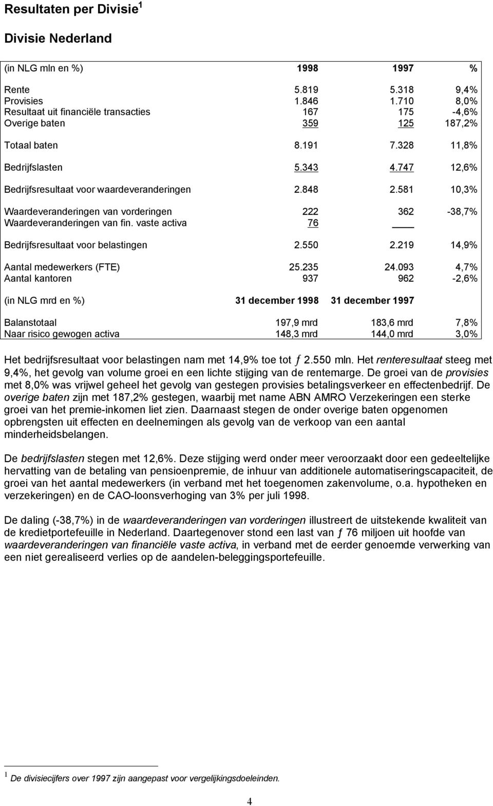 848 2.581 10,3% Waardeveranderingen van vorderingen 222 362-38,7% Waardeveranderingen van fin. vaste activa 76 Bedrijfsresultaat voor belastingen 2.550 2.219 14,9% Aantal medewerkers (FTE) 25.235 24.