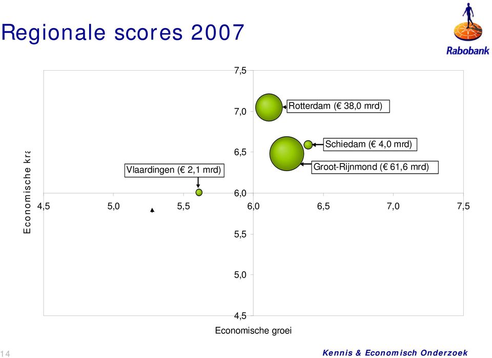 ( 2,1 mrd) Groot-Rijnmond ( 61,6 mrd) 6,0 4,5 5,0