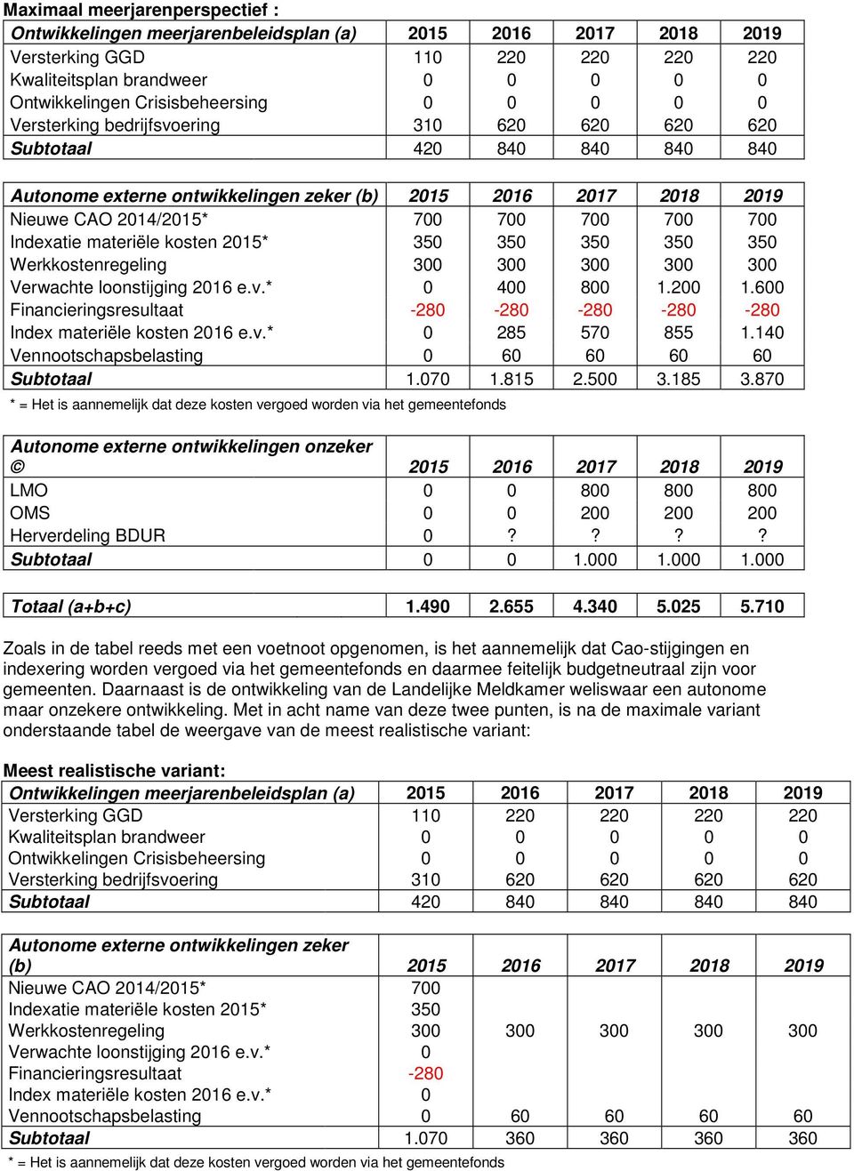 Indexatie materiële kosten 2015* 350 350 350 350 350 Werkkostenregeling 300 300 300 300 300 Verwachte loonstijging 2016 e.v.* 0 400 800 1.200 1.