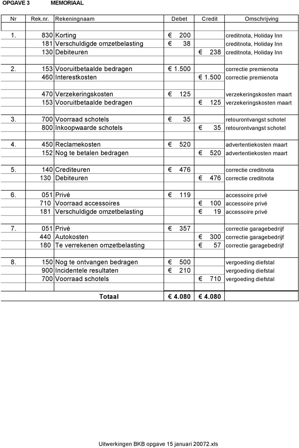 500 correctie premienota 460 Interestkosten 1.500 correctie premienota 470 Verzekeringskosten 125 verzekeringskosten maart 153 Vooruitbetaalde bedragen 125 verzekeringskosten maart 3.